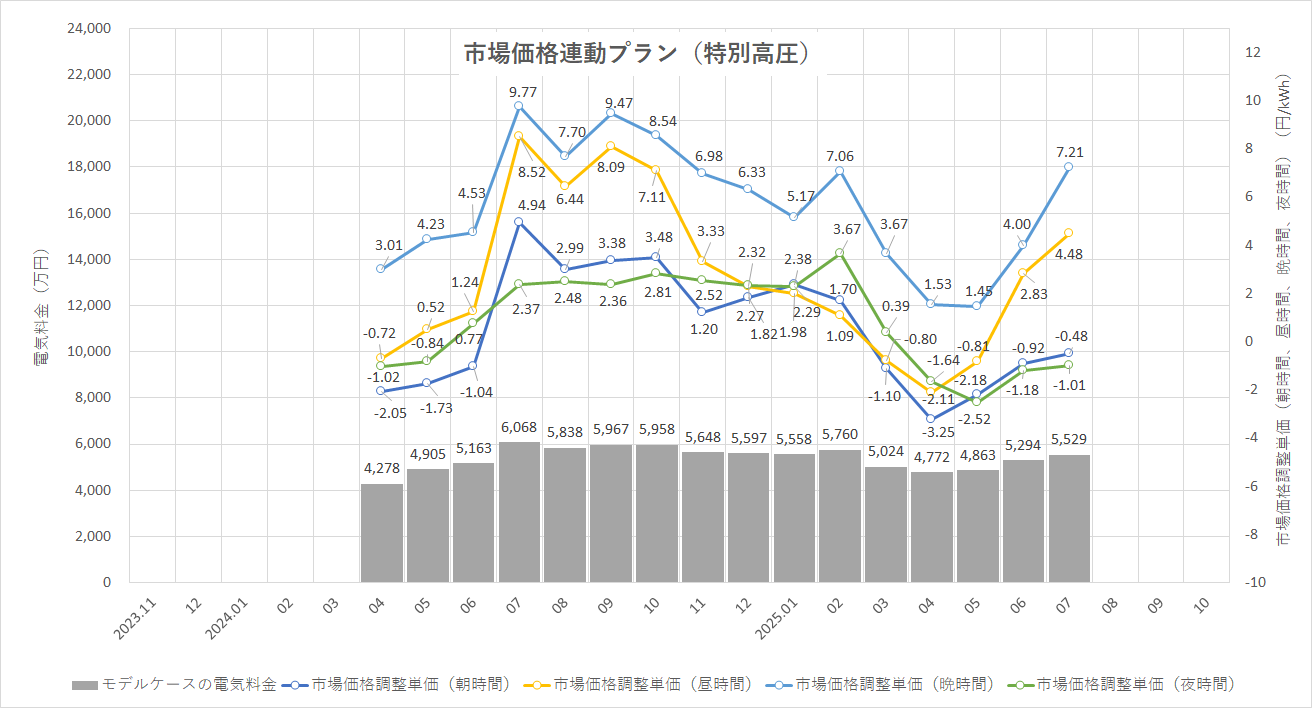 特定小売供給約款の適用を受ける場合グラフ