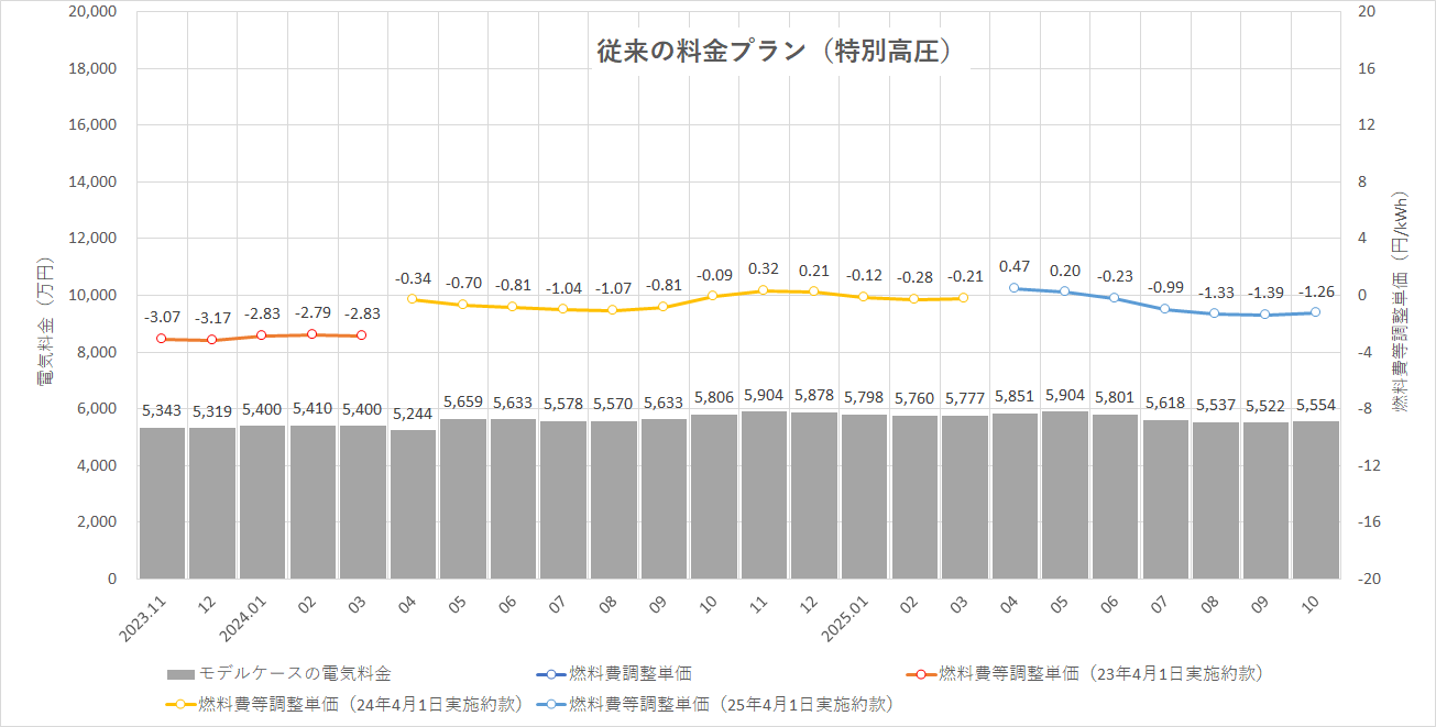 特定小売供給約款の適用を受ける場合グラフ