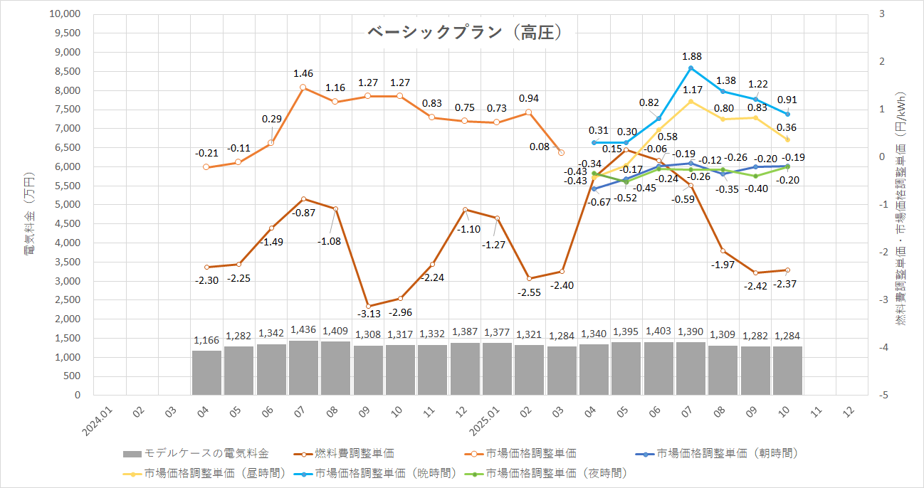 特定小売供給約款の適用を受ける場合グラフ