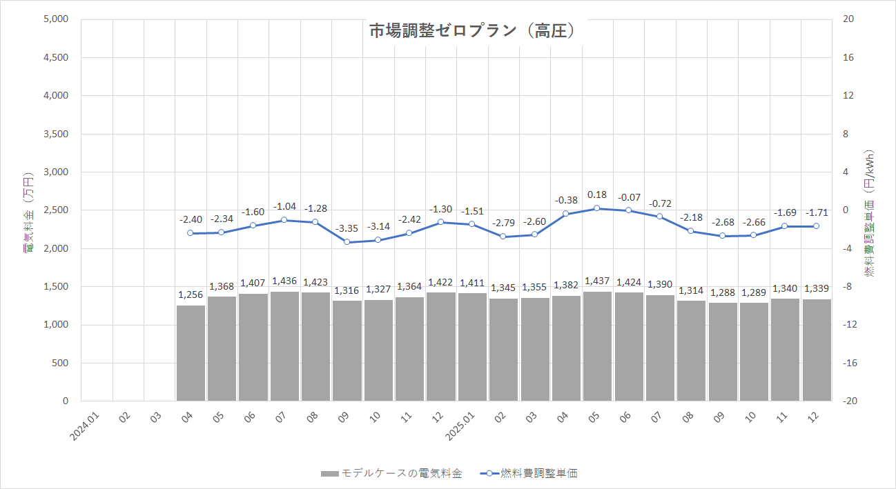 特定小売供給約款の適用を受ける場合グラフ
