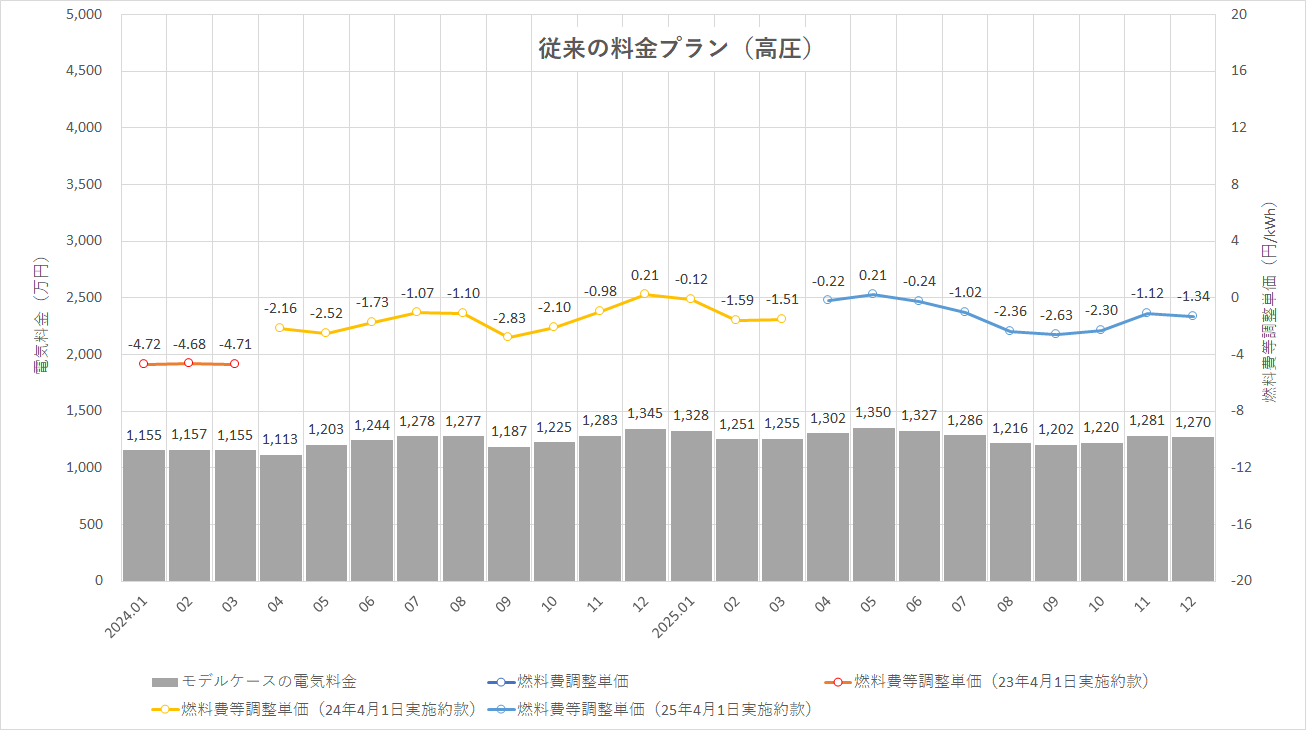 特定小売供給約款の適用を受ける場合グラフ