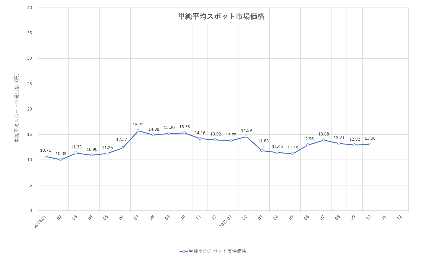 特定小売供給約款の適用を受ける場合グラフ