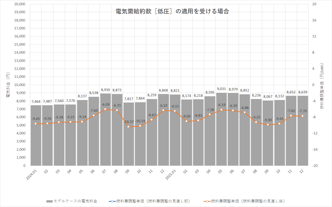 特定小売供給約款の適用を受ける場合グラフ