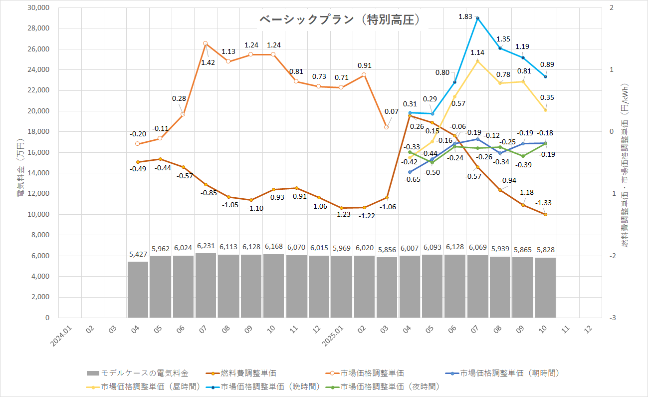 特定小売供給約款の適用を受ける場合グラフ