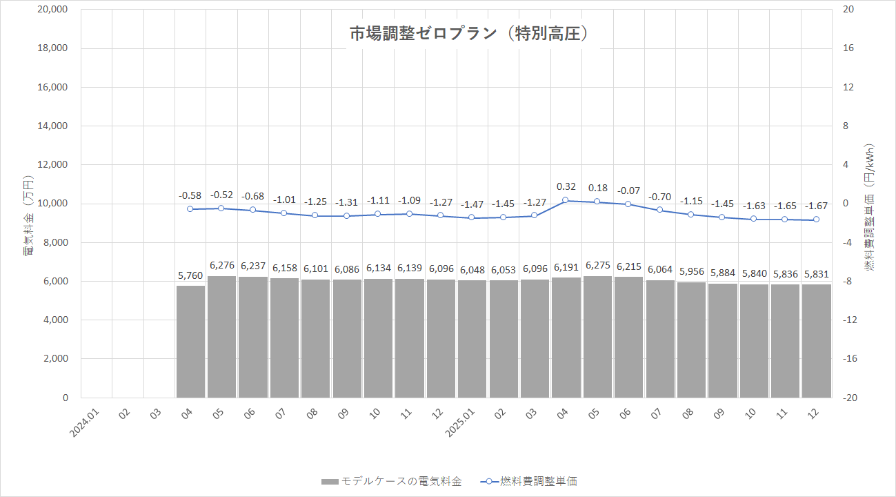 特定小売供給約款の適用を受ける場合グラフ