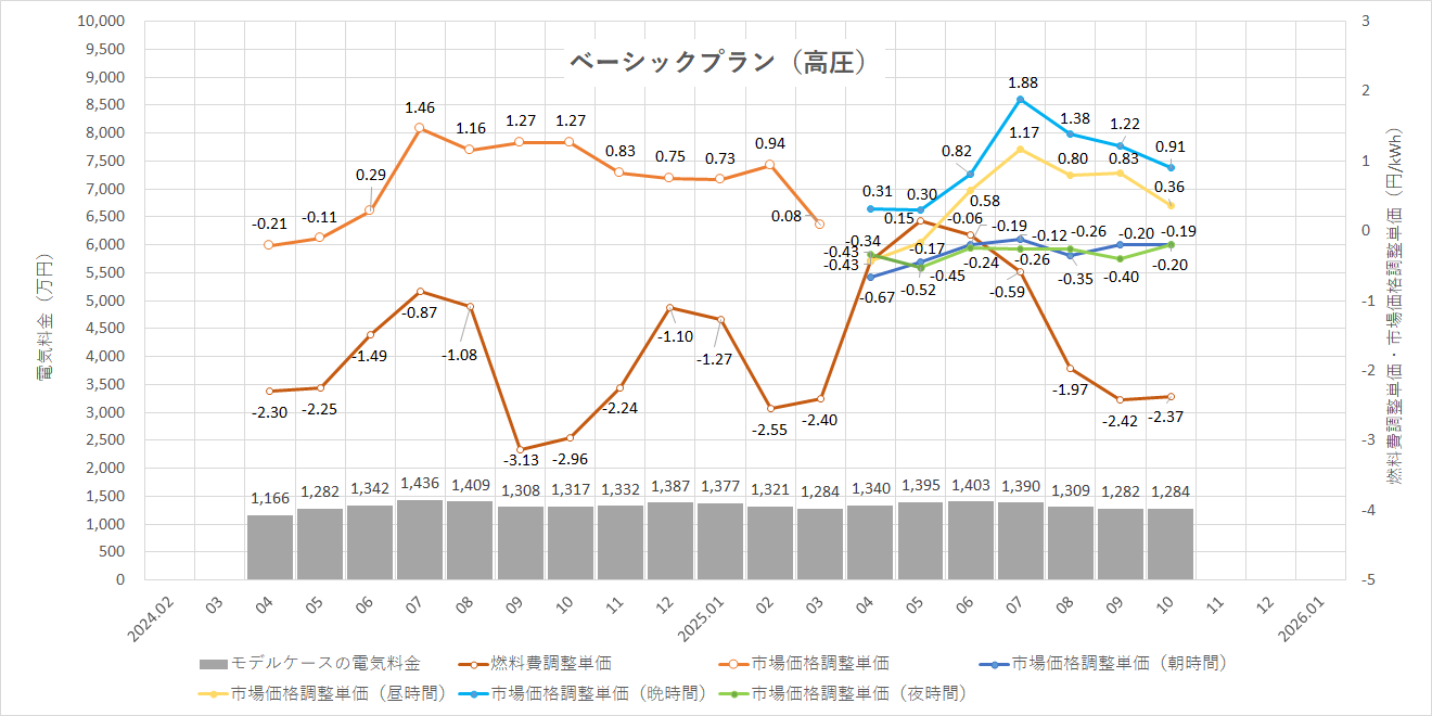 特定小売供給約款の適用を受ける場合グラフ