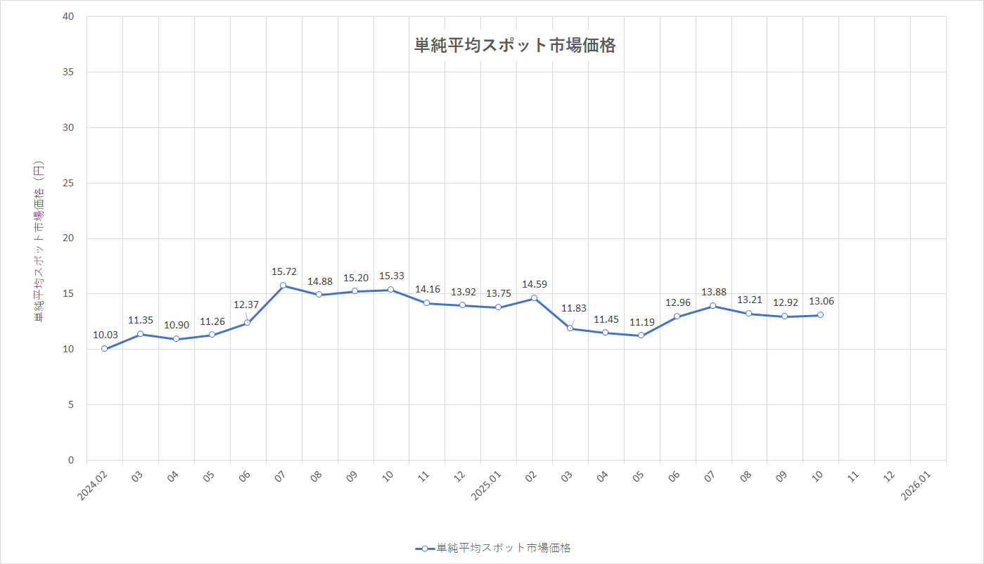 特定小売供給約款の適用を受ける場合グラフ