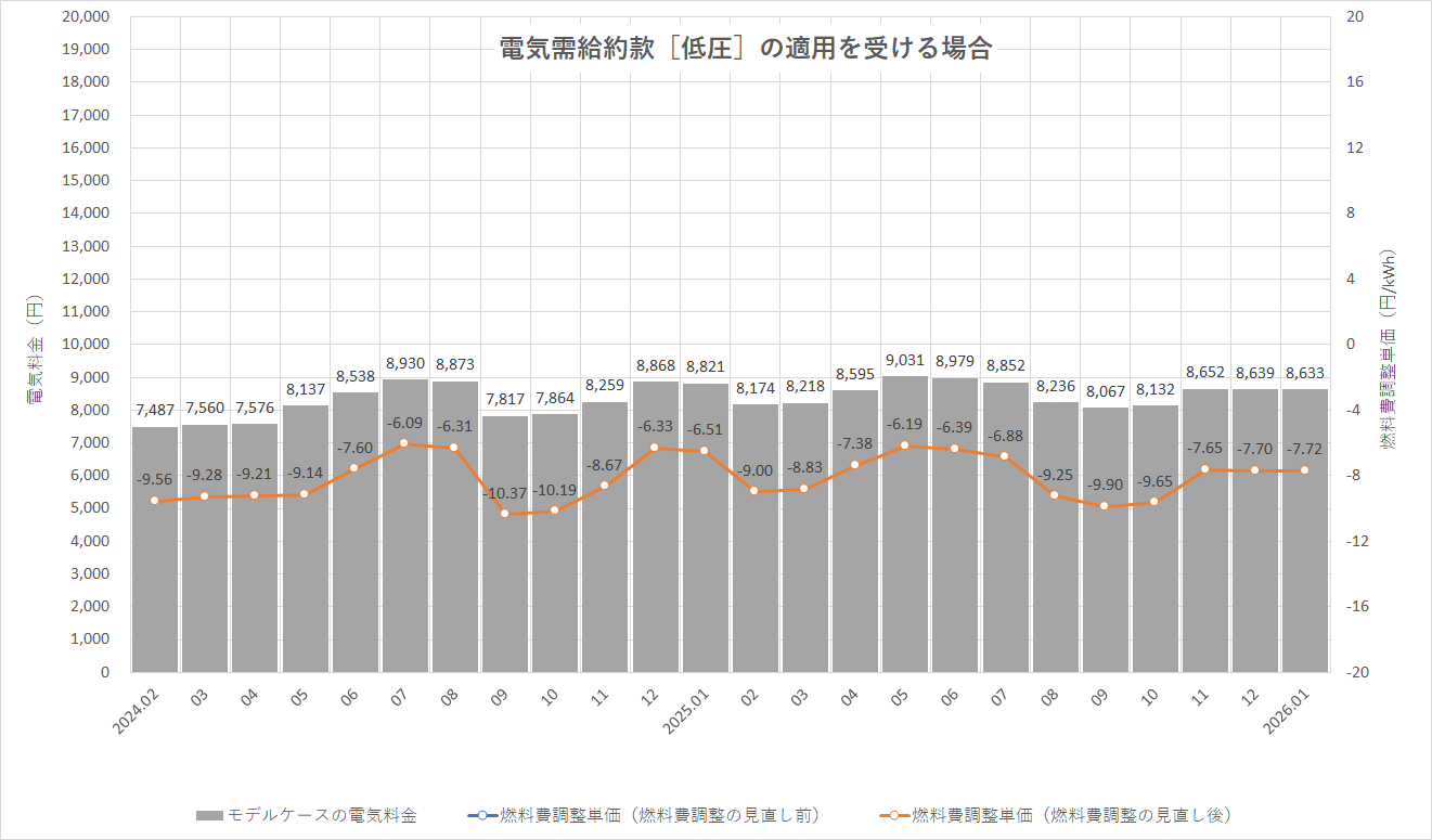 特定小売供給約款の適用を受ける場合グラフ