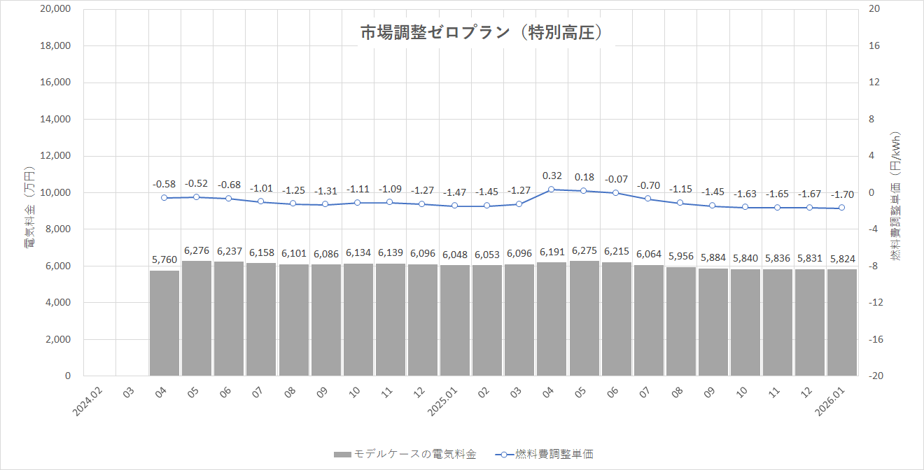 特定小売供給約款の適用を受ける場合グラフ
