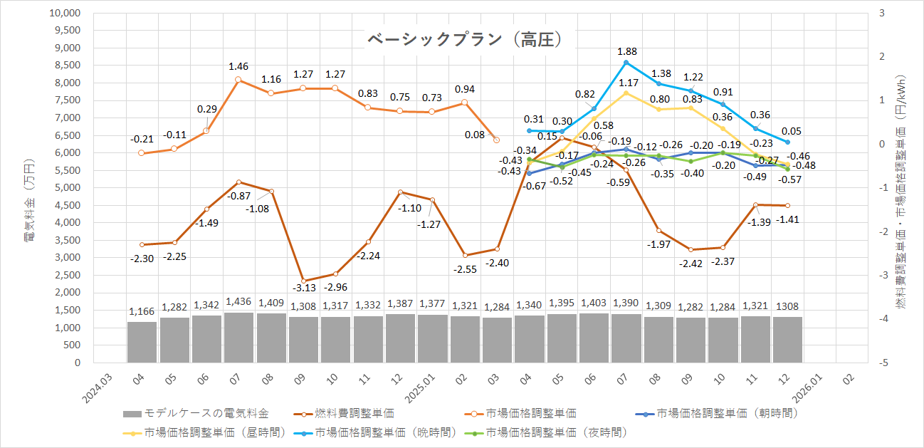 特定小売供給約款の適用を受ける場合グラフ