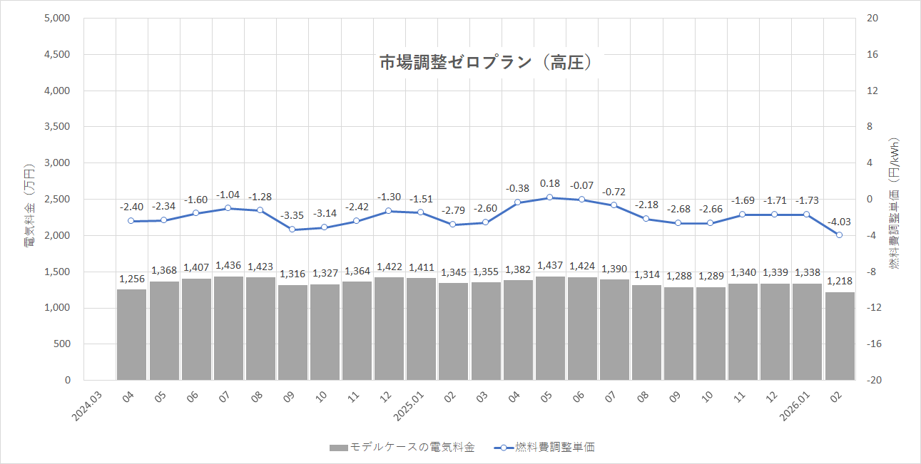 特定小売供給約款の適用を受ける場合グラフ