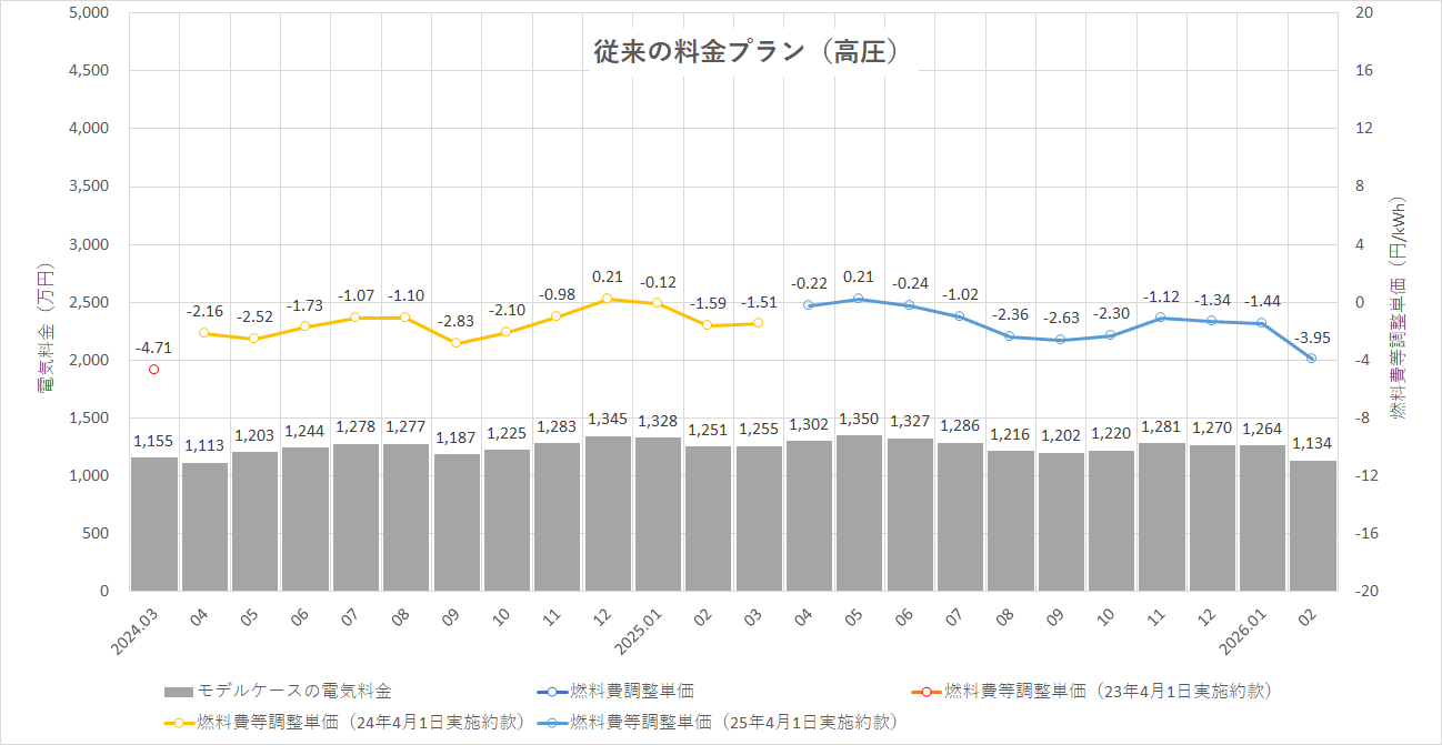 特定小売供給約款の適用を受ける場合グラフ