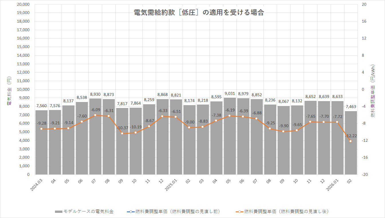 特定小売供給約款の適用を受ける場合グラフ