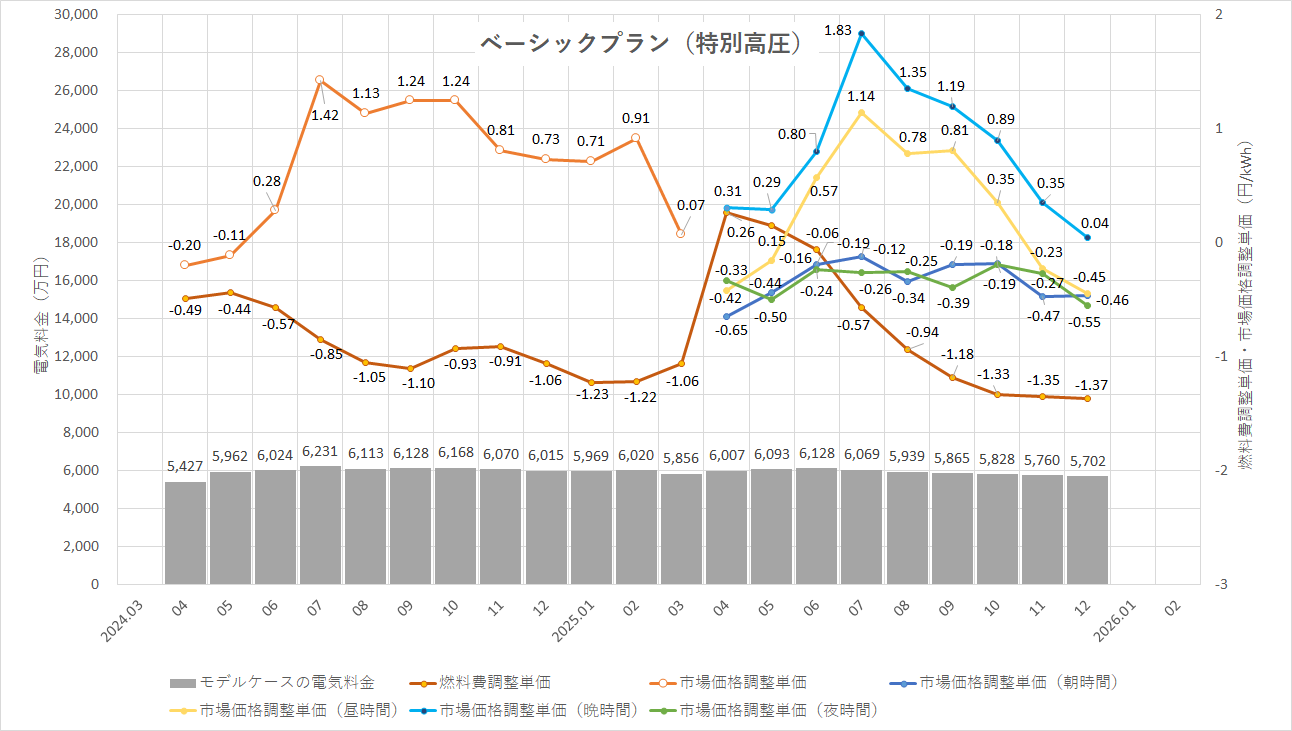 特定小売供給約款の適用を受ける場合グラフ