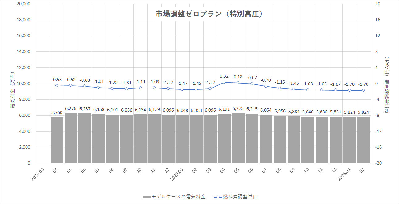 特定小売供給約款の適用を受ける場合グラフ