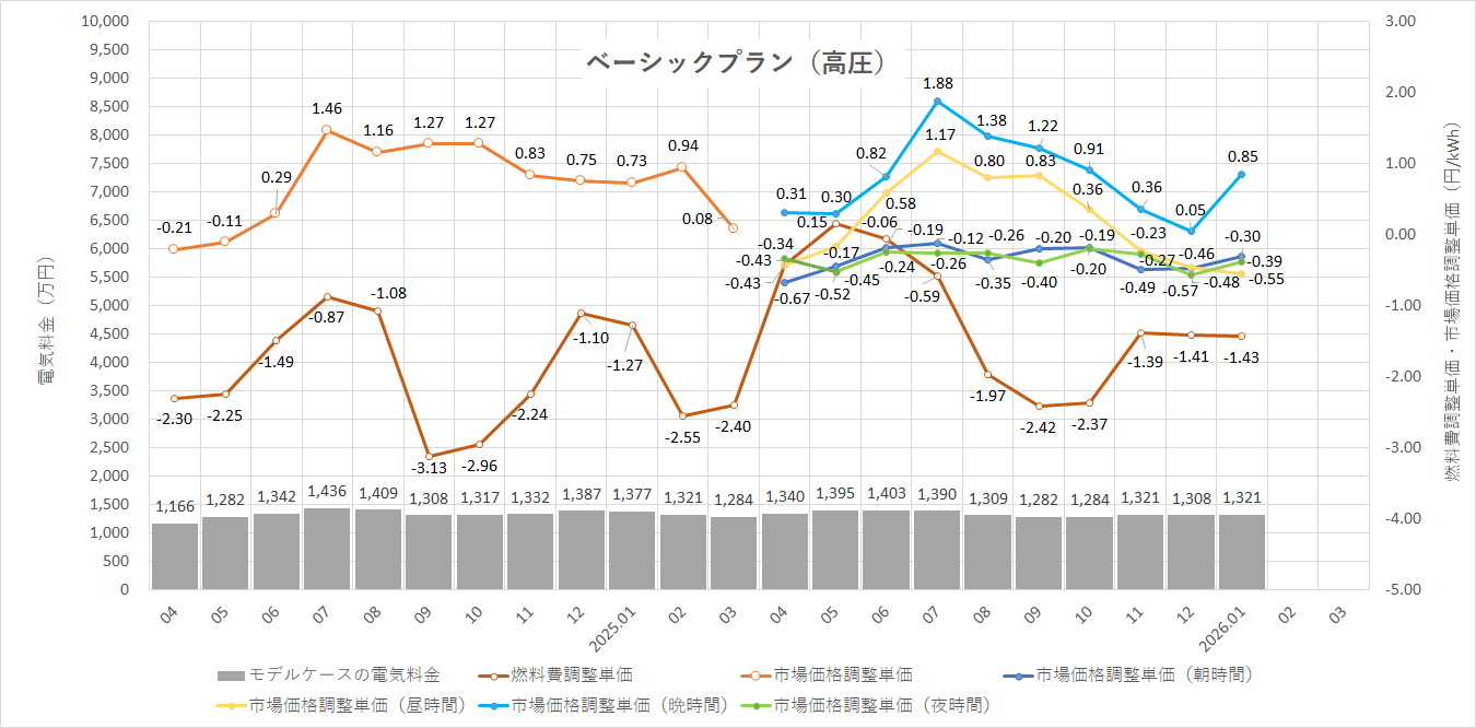 特定小売供給約款の適用を受ける場合グラフ