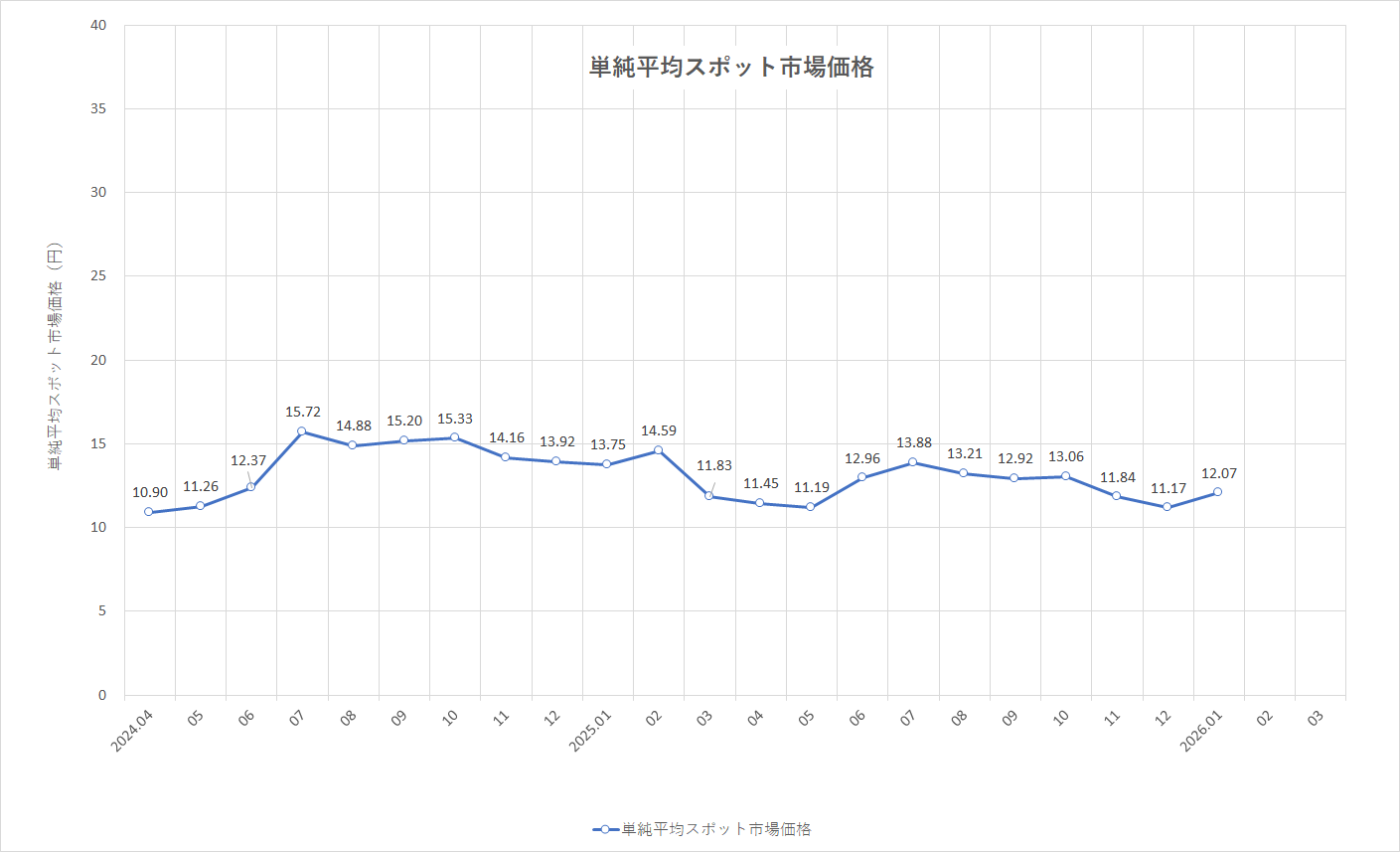特定小売供給約款の適用を受ける場合グラフ