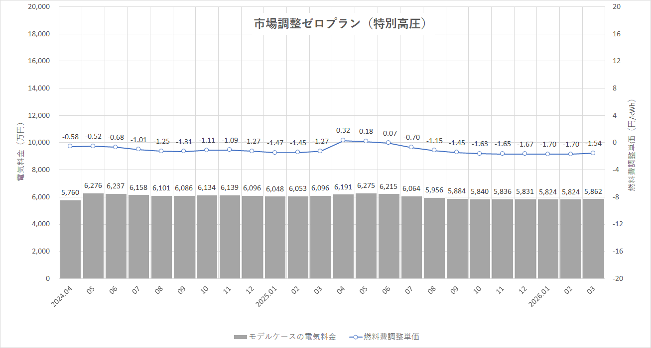 特定小売供給約款の適用を受ける場合グラフ