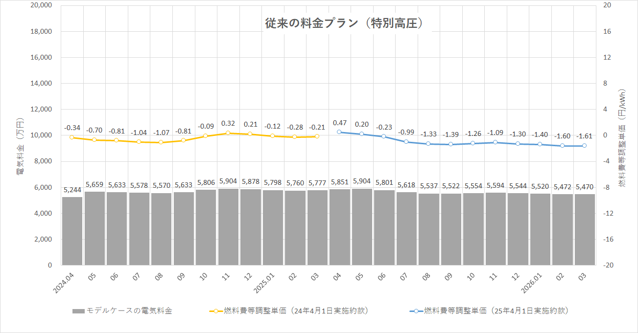 特定小売供給約款の適用を受ける場合グラフ