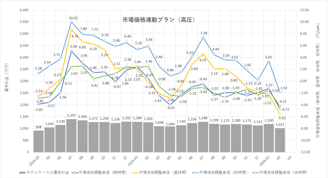 特定小売供給約款の適用を受ける場合グラフ