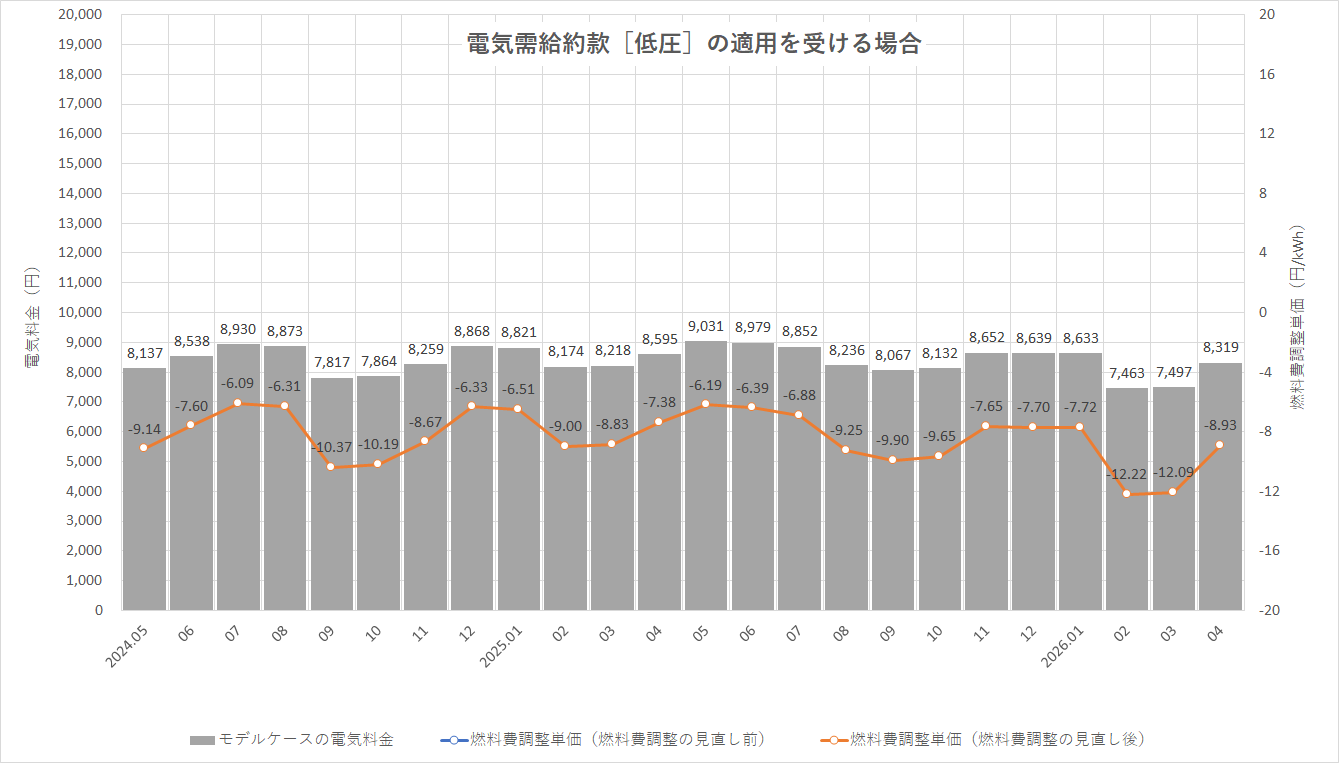 特定小売供給約款の適用を受ける場合グラフ
