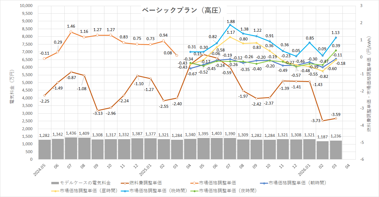 特定小売供給約款の適用を受ける場合グラフ