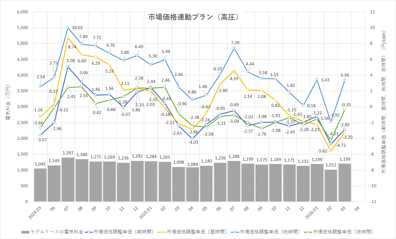 特定小売供給約款の適用を受ける場合グラフ