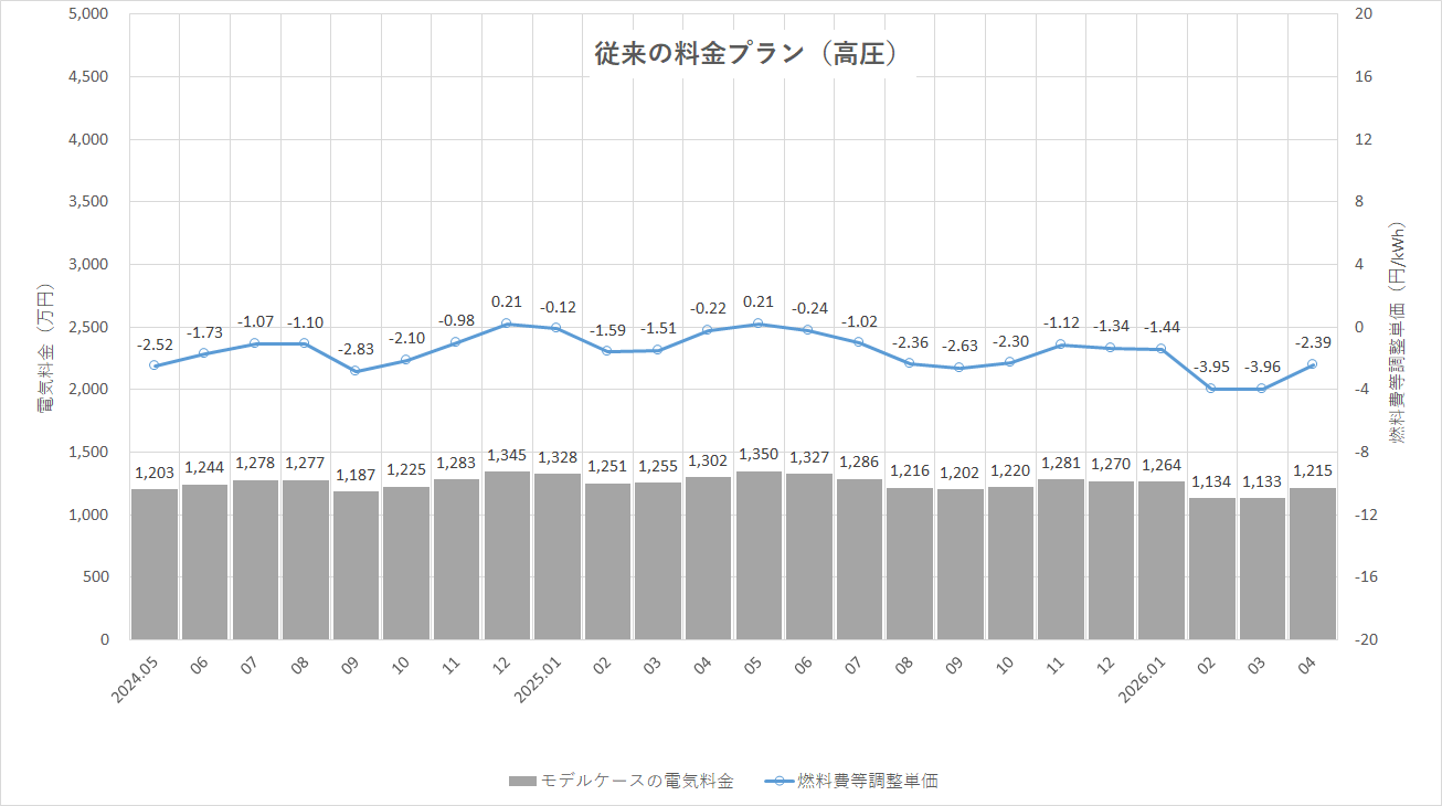 特定小売供給約款の適用を受ける場合グラフ