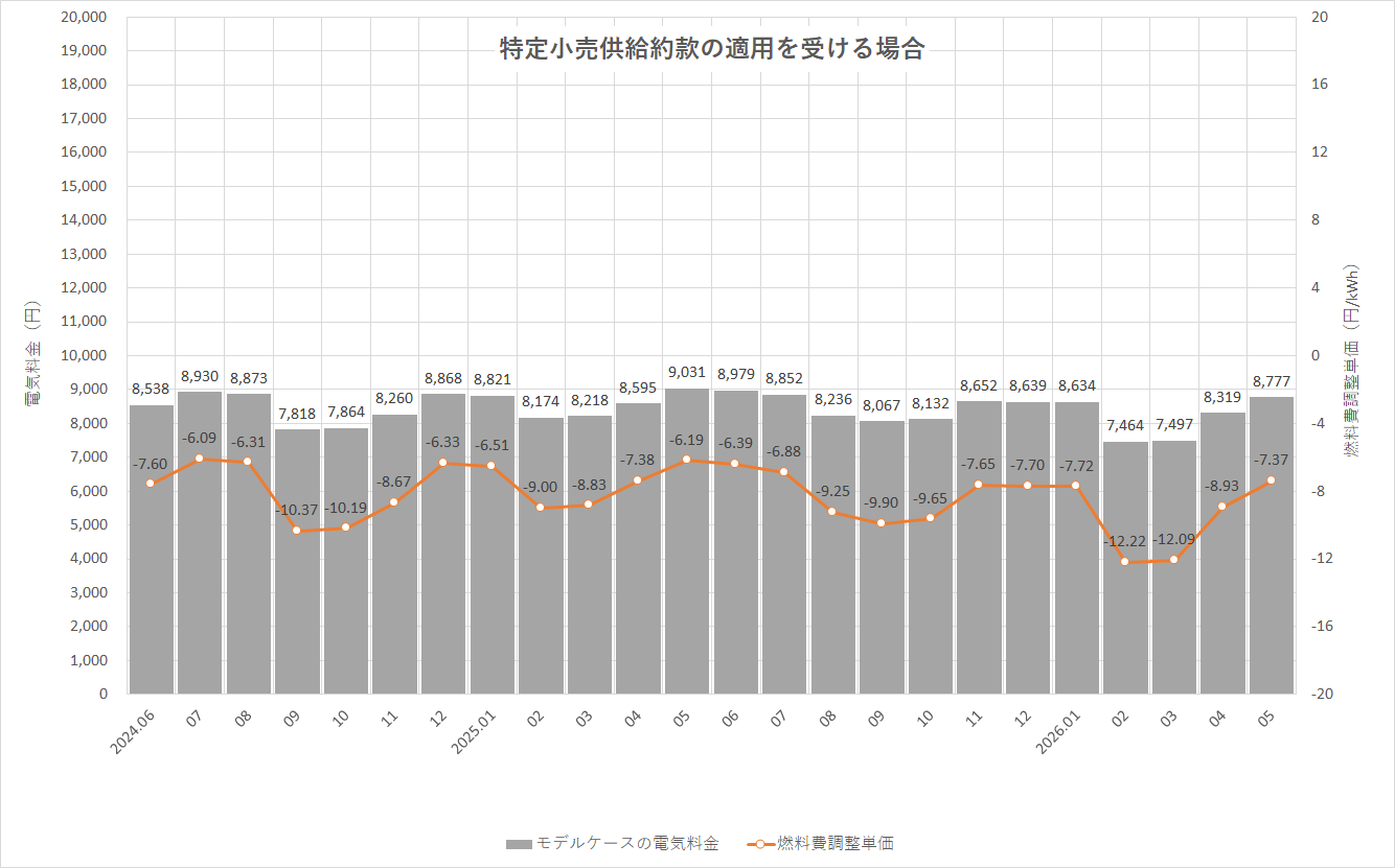 特定小売供給約款の適用を受ける場合グラフ