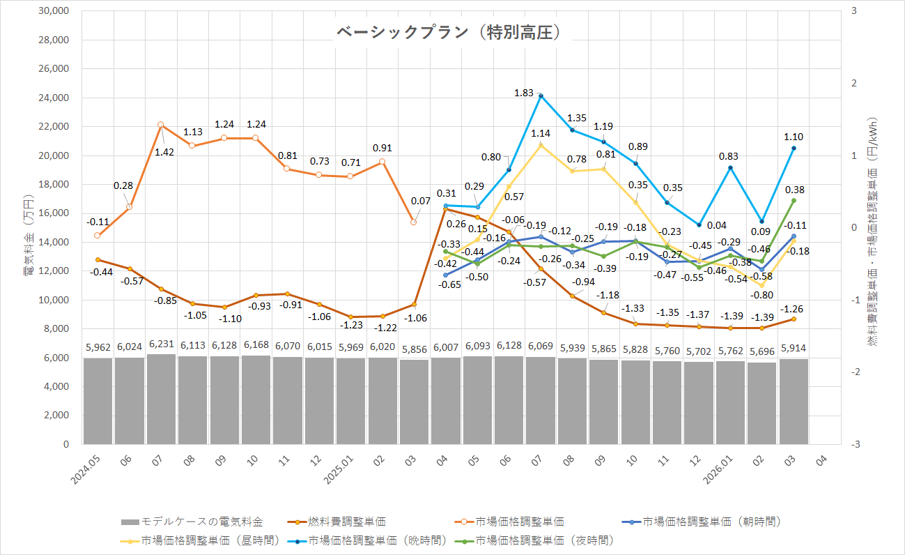特定小売供給約款の適用を受ける場合グラフ