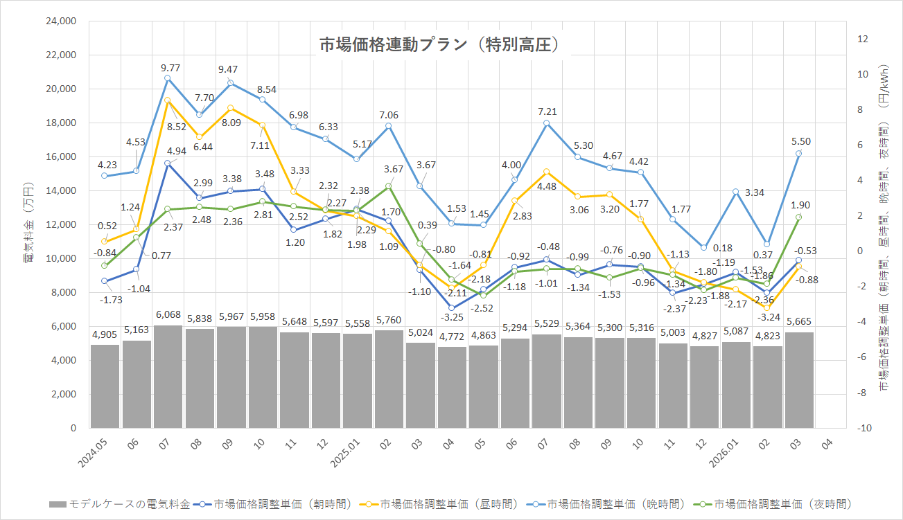 特定小売供給約款の適用を受ける場合グラフ