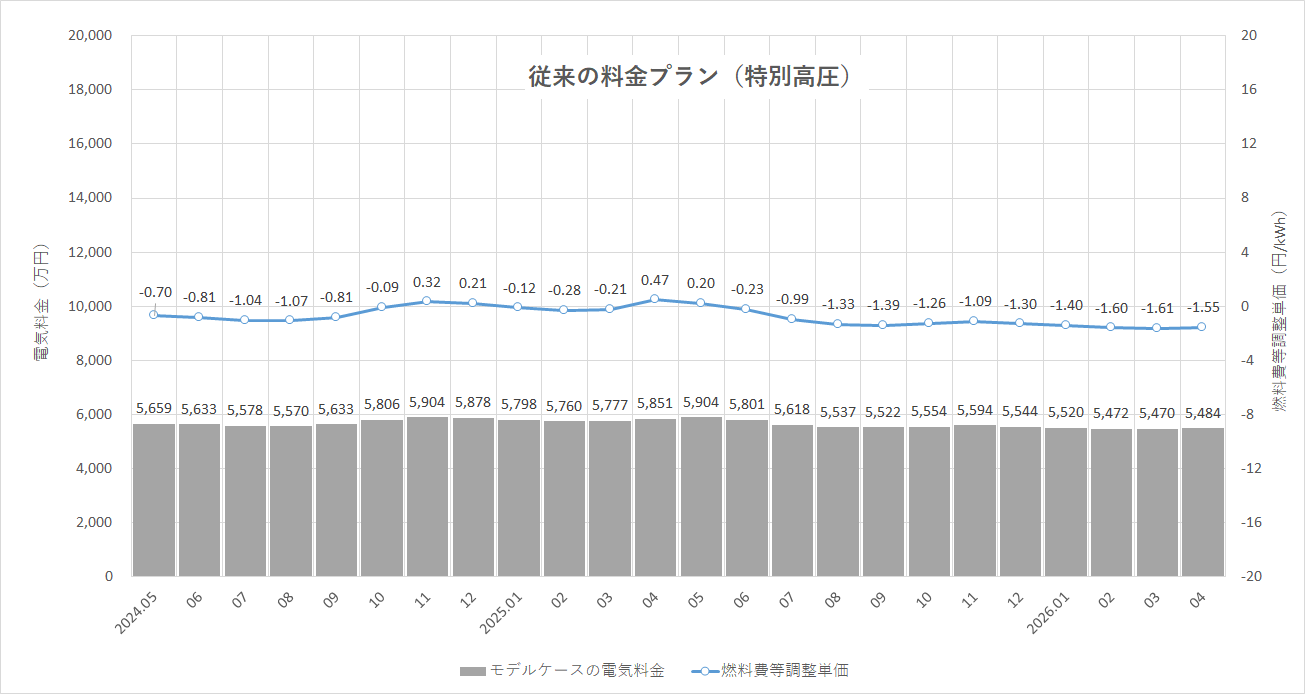 特定小売供給約款の適用を受ける場合グラフ