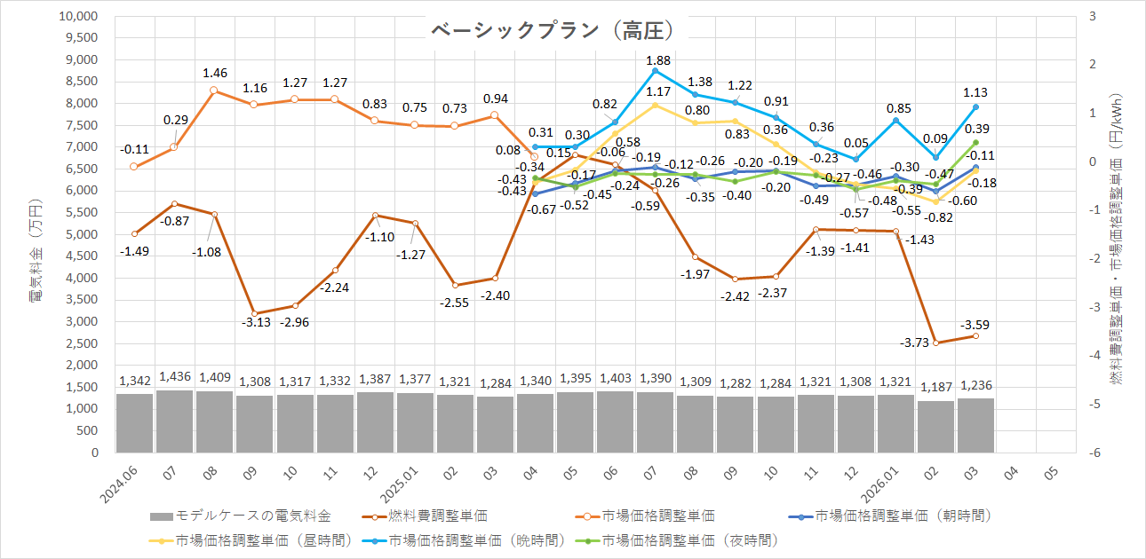 特定小売供給約款の適用を受ける場合グラフ