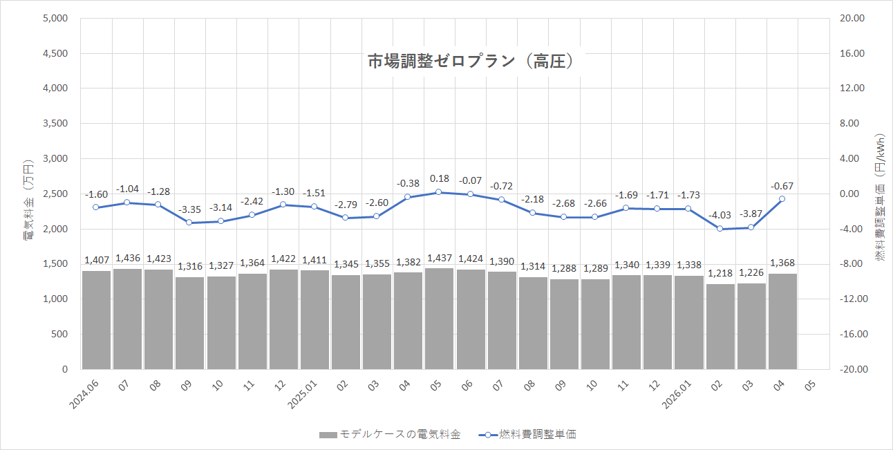 特定小売供給約款の適用を受ける場合グラフ