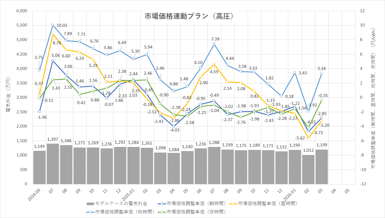 特定小売供給約款の適用を受ける場合グラフ
