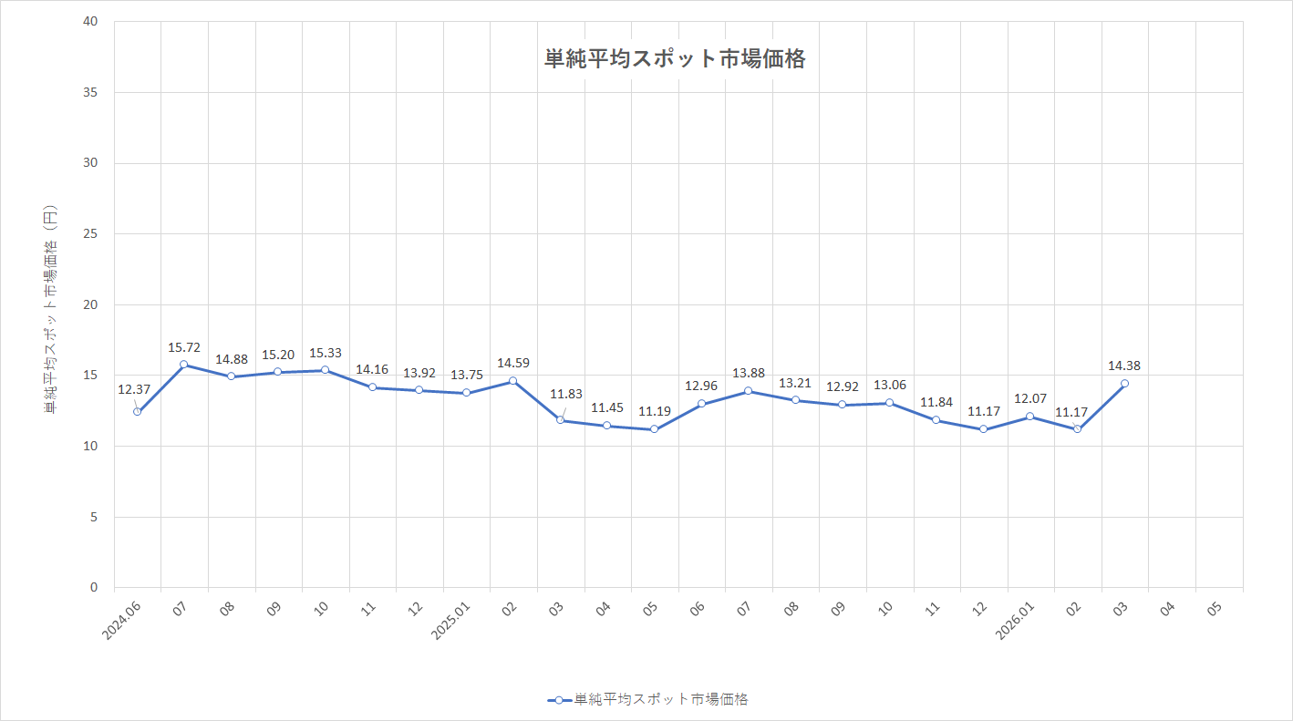 特定小売供給約款の適用を受ける場合グラフ