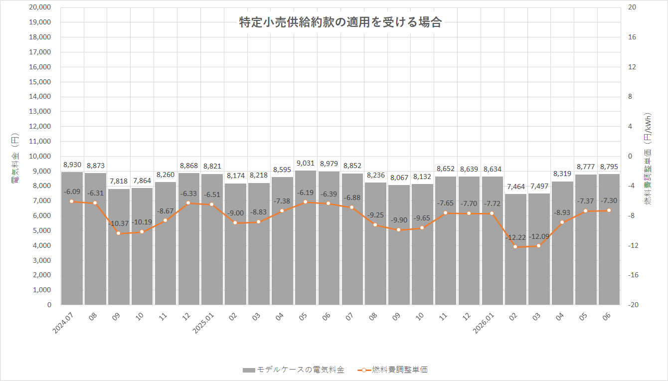 特定小売供給約款の適用を受ける場合グラフ