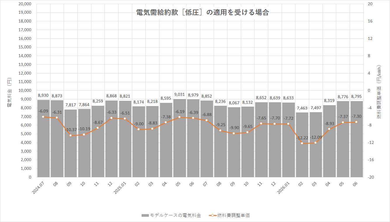 特定小売供給約款の適用を受ける場合グラフ