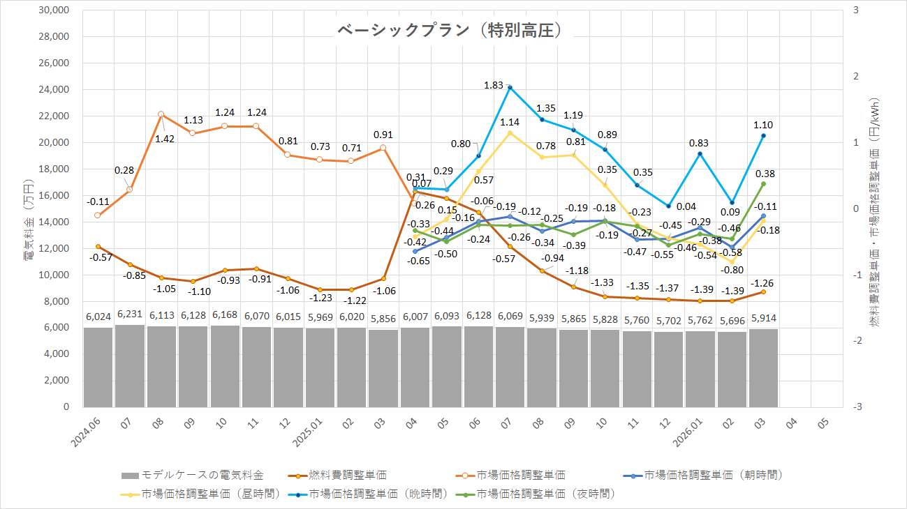 特定小売供給約款の適用を受ける場合グラフ