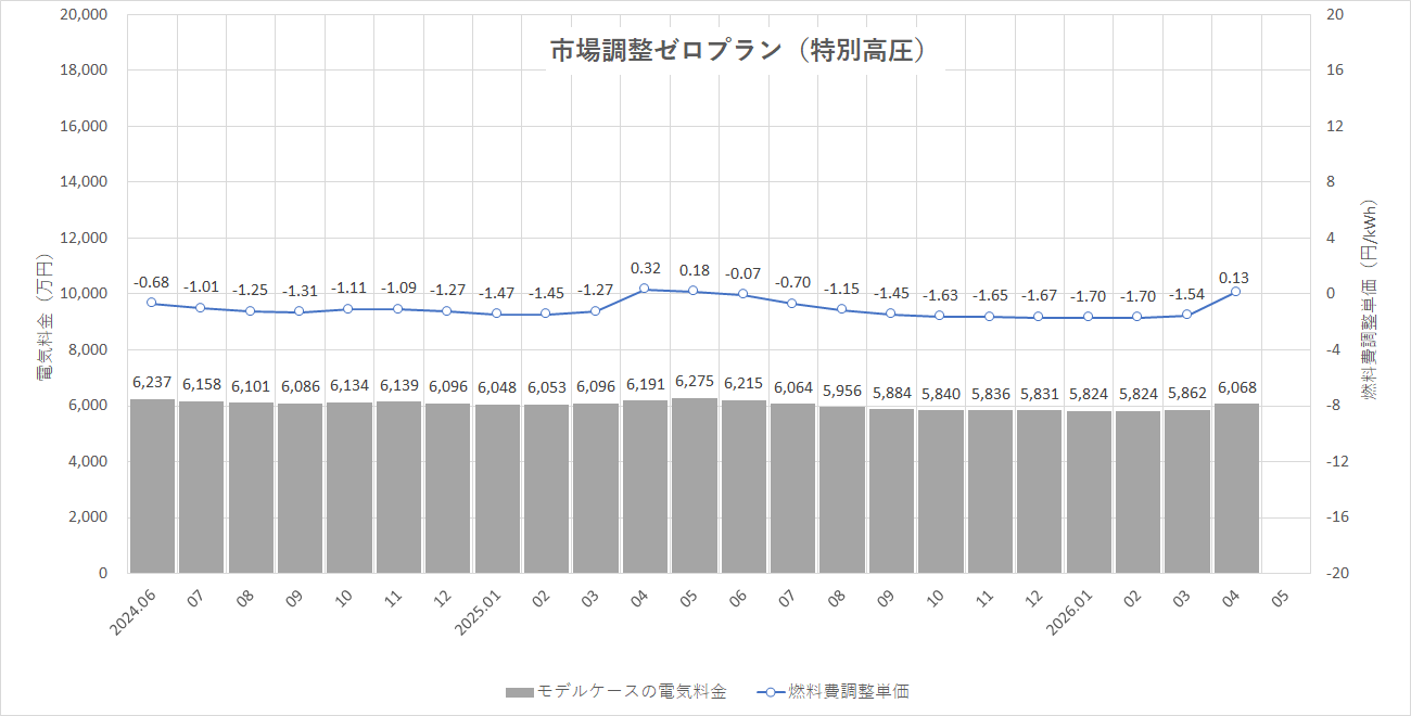 特定小売供給約款の適用を受ける場合グラフ