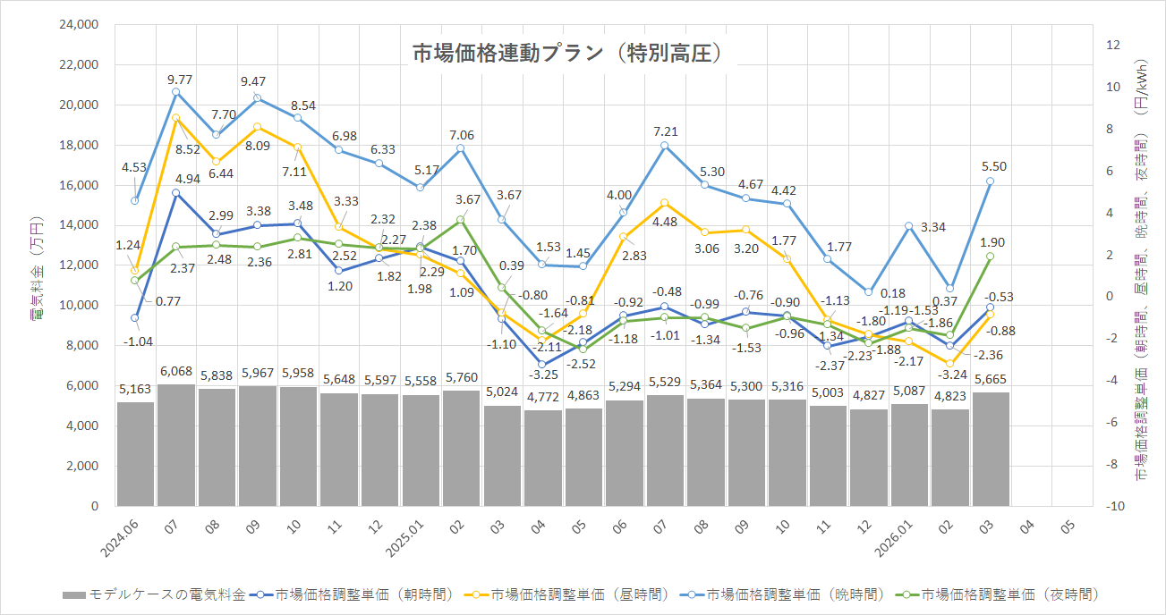 特定小売供給約款の適用を受ける場合グラフ