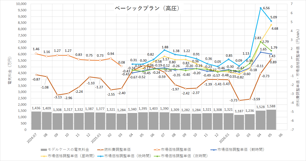 特定小売供給約款の適用を受ける場合グラフ