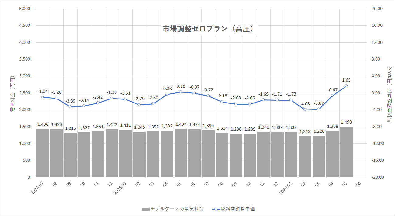 特定小売供給約款の適用を受ける場合グラフ
