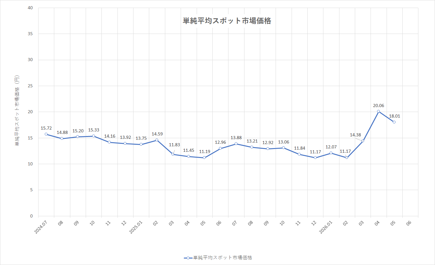 特定小売供給約款の適用を受ける場合グラフ