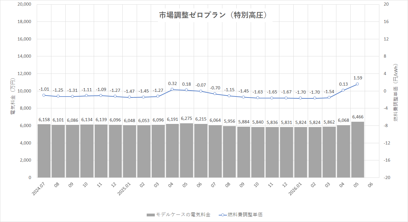 特定小売供給約款の適用を受ける場合グラフ