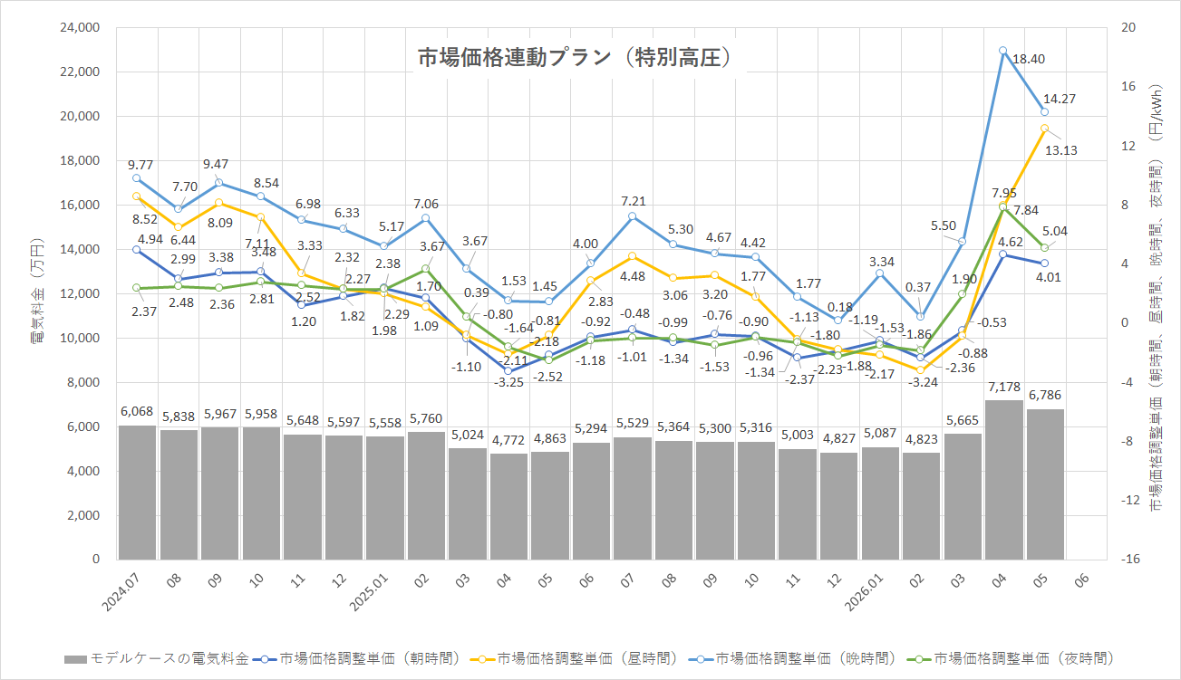 特定小売供給約款の適用を受ける場合グラフ