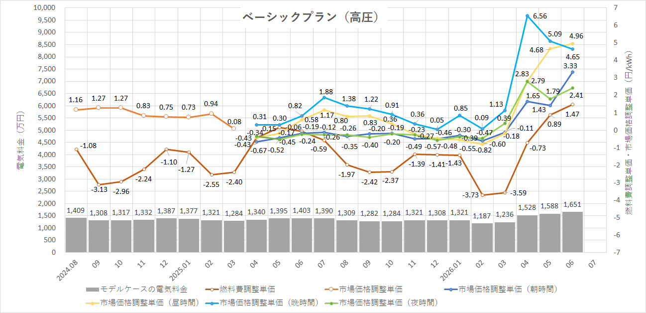 特定小売供給約款の適用を受ける場合グラフ