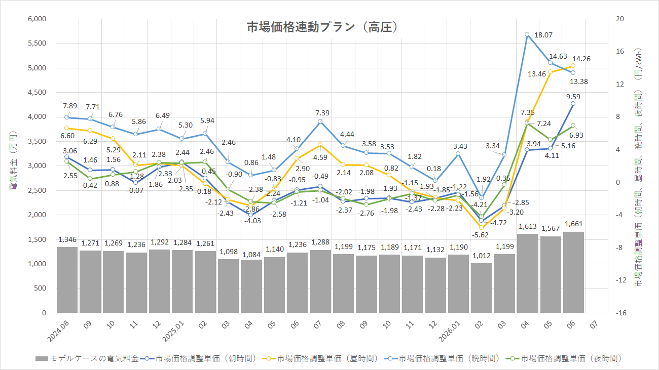 特定小売供給約款の適用を受ける場合グラフ