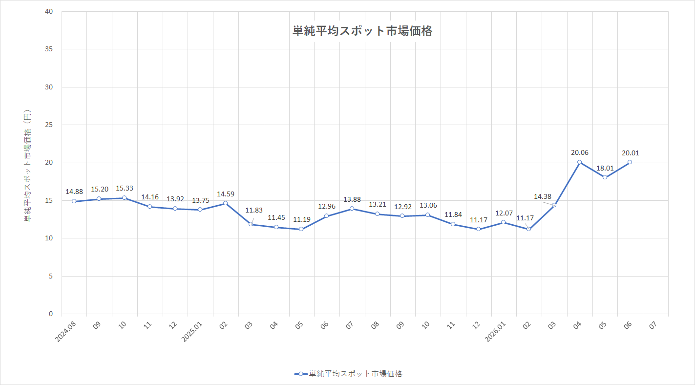 特定小売供給約款の適用を受ける場合グラフ