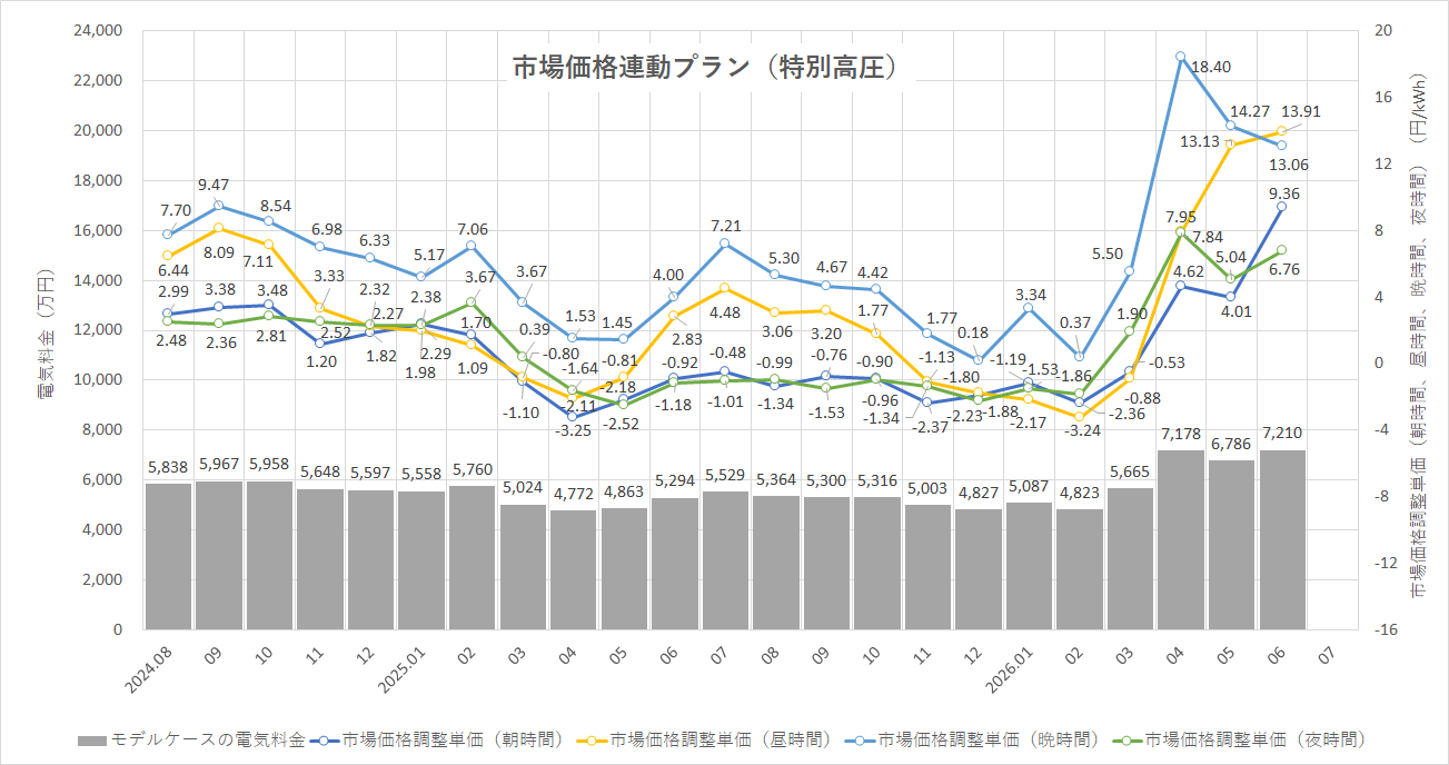 特定小売供給約款の適用を受ける場合グラフ